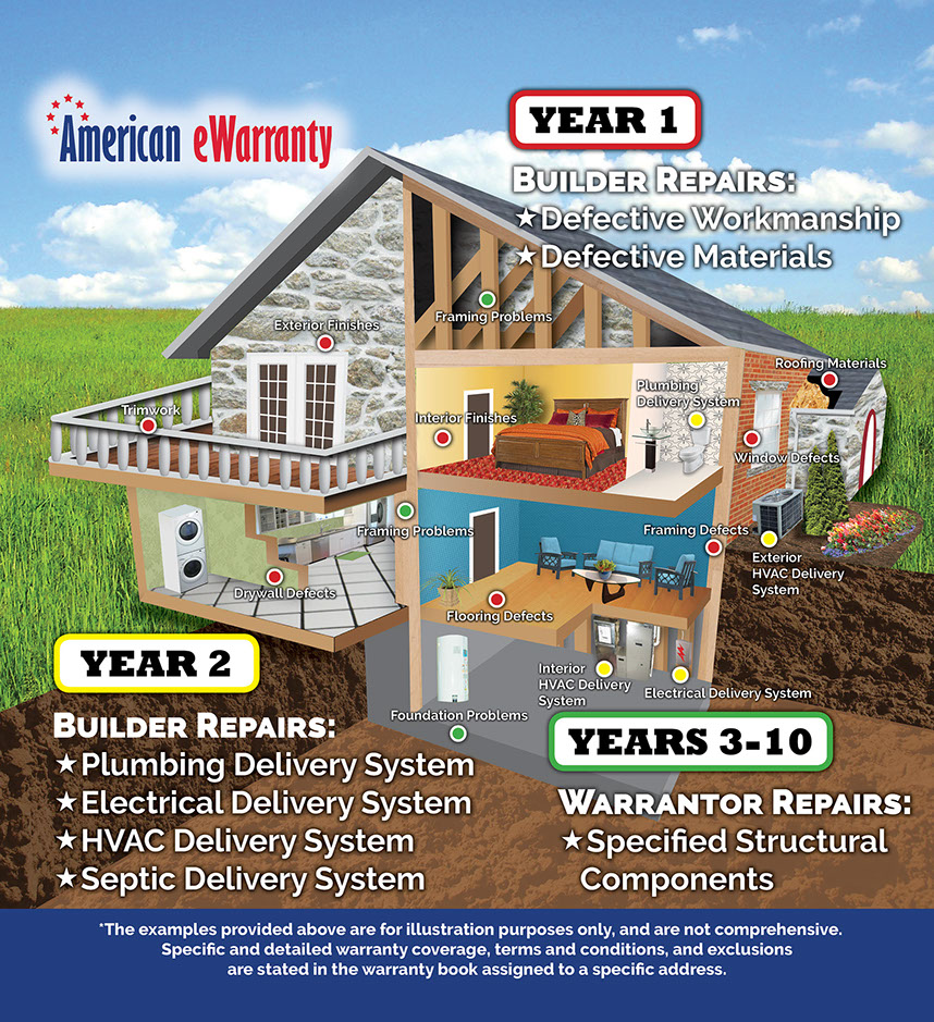 Learn what repairs are warranted for each year of the 2-10 warranty.